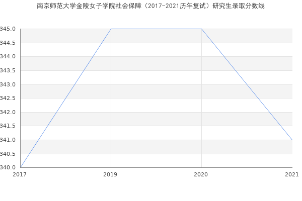 南京师范大学金陵女子学院社会保障（2017-2021历年复试）研究生录取分数线