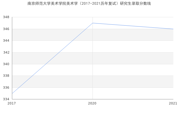 南京师范大学美术学院美术学（2017-2021历年复试）研究生录取分数线