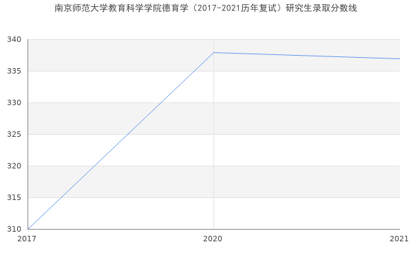 南京师范大学教育科学学院德育学（2017-2021历年复试）研究生录取分数线