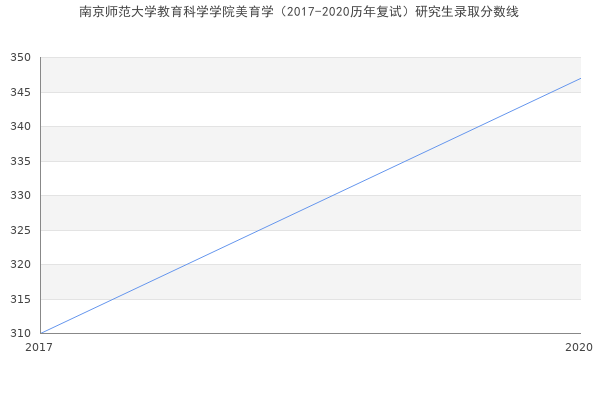 南京师范大学教育科学学院美育学（2017-2020历年复试）研究生录取分数线