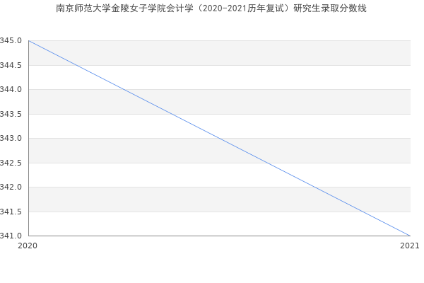 南京师范大学金陵女子学院会计学（2020-2021历年复试）研究生录取分数线