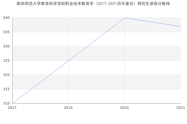 南京师范大学教育科学学院职业技术教育学（2017-2021历年复试）研究生录取分数线