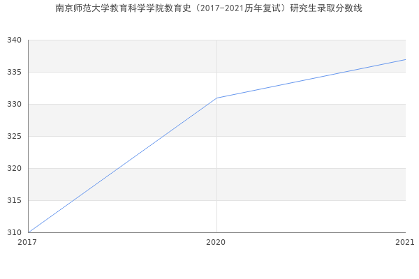 南京师范大学教育科学学院教育史（2017-2021历年复试）研究生录取分数线