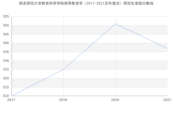 南京师范大学教育科学学院高等教育学（2017-2021历年复试）研究生录取分数线