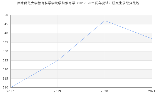 南京师范大学教育科学学院学前教育学（2017-2021历年复试）研究生录取分数线