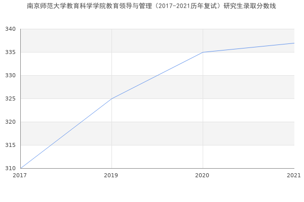 南京师范大学教育科学学院教育领导与管理（2017-2021历年复试）研究生录取分数线