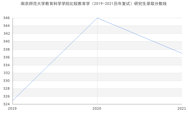 南京师范大学教育科学学院比较教育学（2019-2021历年复试）研究生录取分数线