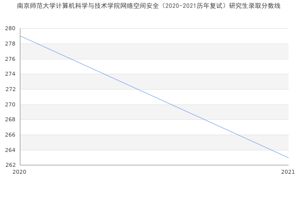 南京师范大学计算机科学与技术学院网络空间安全（2020-2021历年复试）研究生录取分数线