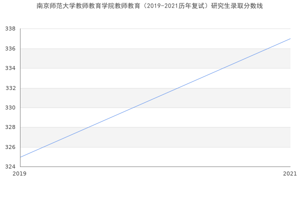 南京师范大学教师教育学院教师教育（2019-2021历年复试）研究生录取分数线