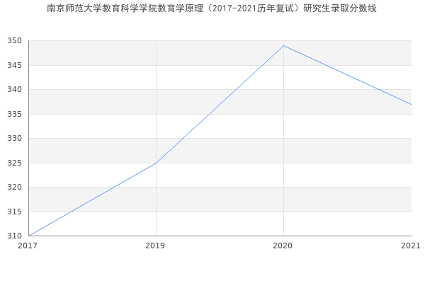 南京师范大学教育科学学院教育学原理（2017-2021历年复试）研究生录取分数线