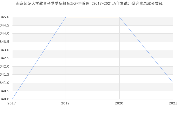 南京师范大学教育科学学院教育经济与管理（2017-2021历年复试）研究生录取分数线