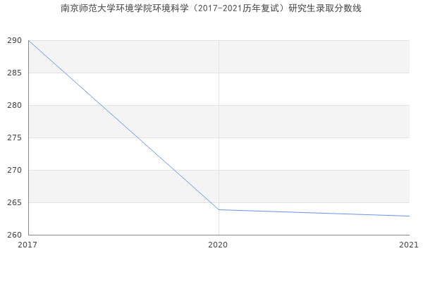 南京师范大学环境学院环境科学（2017-2021历年复试）研究生录取分数线