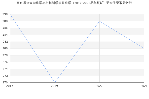 南京师范大学化学与材料科学学院化学（2017-2021历年复试）研究生录取分数线