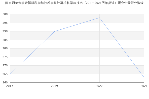 南京师范大学计算机科学与技术学院计算机科学与技术（2017-2021历年复试）研究生录取分数线