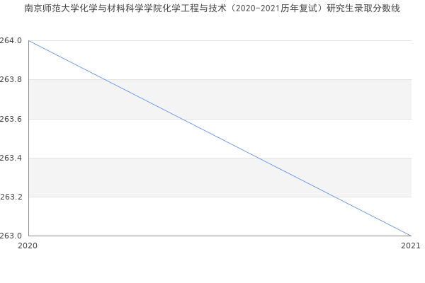 南京师范大学化学与材料科学学院化学工程与技术（2020-2021历年复试）研究生录取分数线