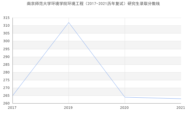 南京师范大学环境学院环境工程（2017-2021历年复试）研究生录取分数线