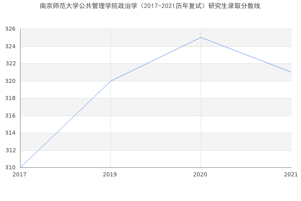 南京师范大学公共管理学院政治学（2017-2021历年复试）研究生录取分数线