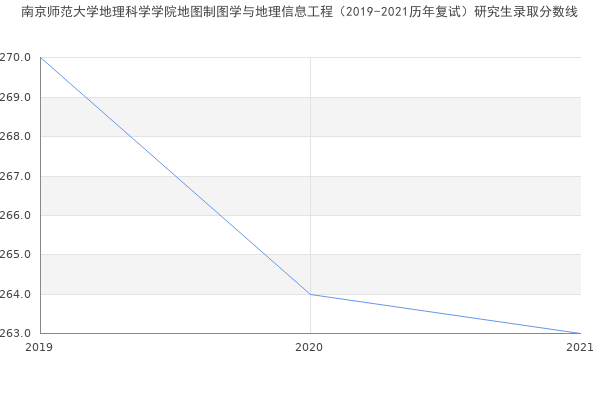 南京师范大学地理科学学院地图制图学与地理信息工程（2019-2021历年复试）研究生录取分数线