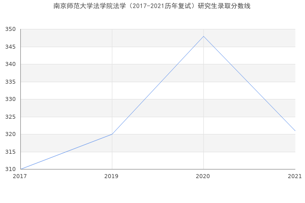 南京师范大学法学院法学（2017-2021历年复试）研究生录取分数线