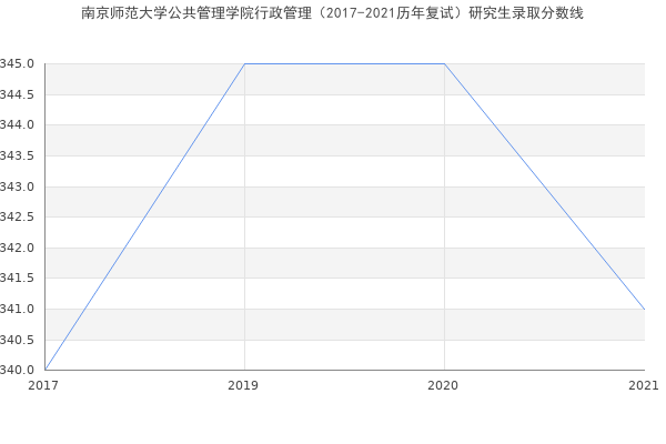 南京师范大学公共管理学院行政管理（2017-2021历年复试）研究生录取分数线