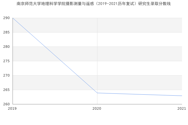 南京师范大学地理科学学院摄影测量与遥感（2019-2021历年复试）研究生录取分数线