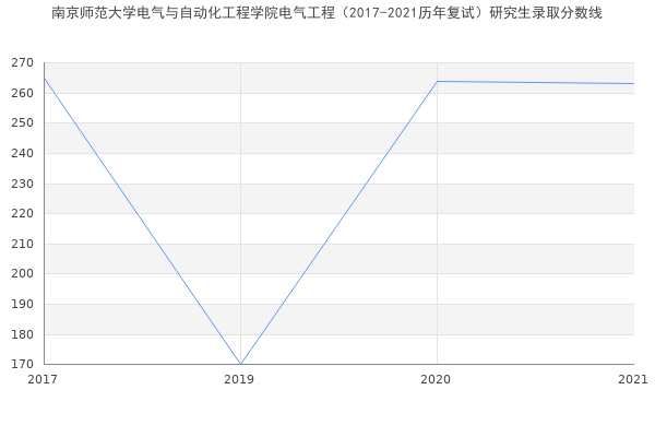 南京师范大学电气与自动化工程学院电气工程（2017-2021历年复试）研究生录取分数线