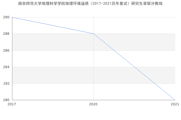 南京师范大学地理科学学院地理环境遥感（2017-2021历年复试）研究生录取分数线