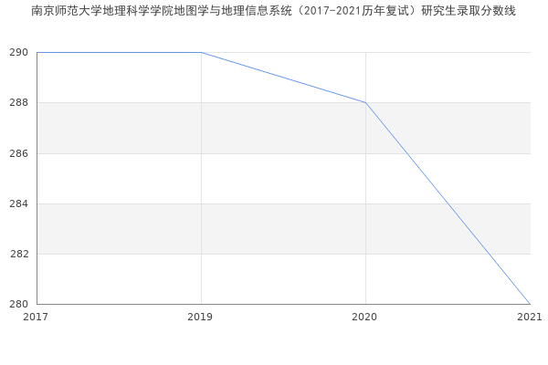 南京师范大学地理科学学院地图学与地理信息系统（2017-2021历年复试）研究生录取分数线