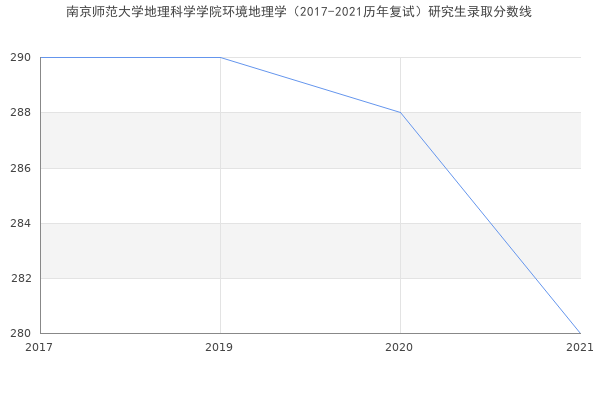 南京师范大学地理科学学院环境地理学（2017-2021历年复试）研究生录取分数线