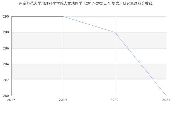 南京师范大学地理科学学院人文地理学（2017-2021历年复试）研究生录取分数线