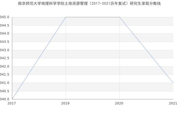 南京师范大学地理科学学院土地资源管理（2017-2021历年复试）研究生录取分数线