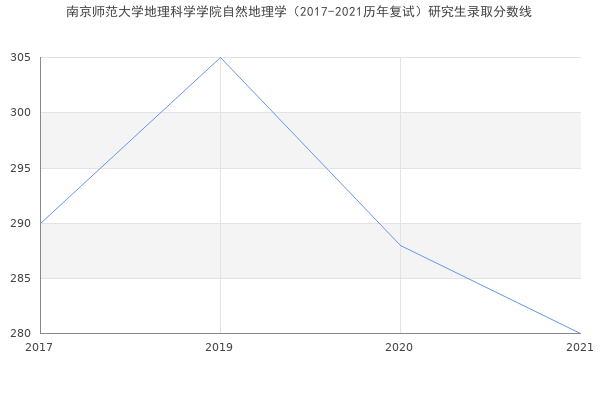 南京师范大学地理科学学院自然地理学（2017-2021历年复试）研究生录取分数线