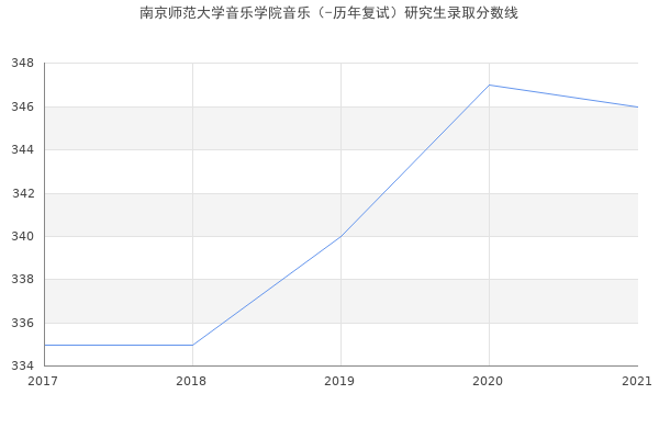 南京师范大学音乐学院音乐（-历年复试）研究生录取分数线