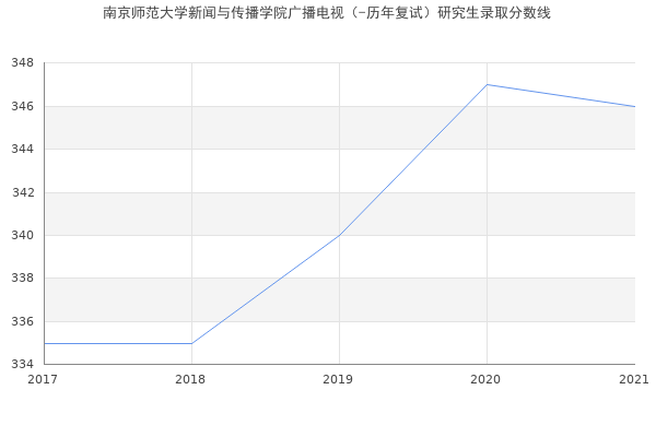 南京师范大学新闻与传播学院广播电视（-历年复试）研究生录取分数线