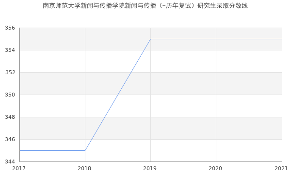 南京师范大学新闻与传播学院新闻与传播（-历年复试）研究生录取分数线