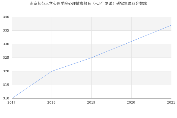 南京师范大学心理学院心理健康教育（-历年复试）研究生录取分数线