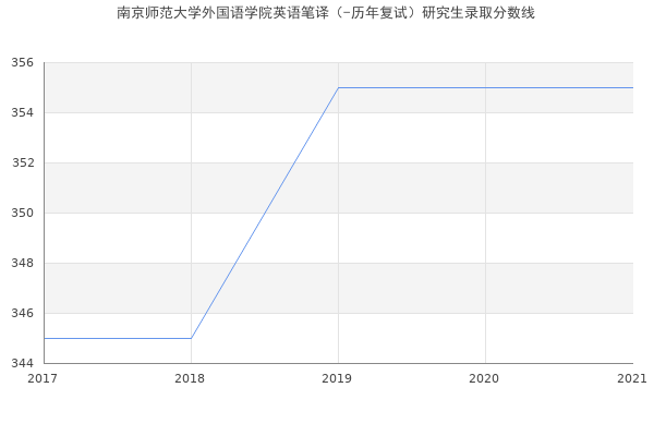 南京师范大学外国语学院英语笔译（-历年复试）研究生录取分数线