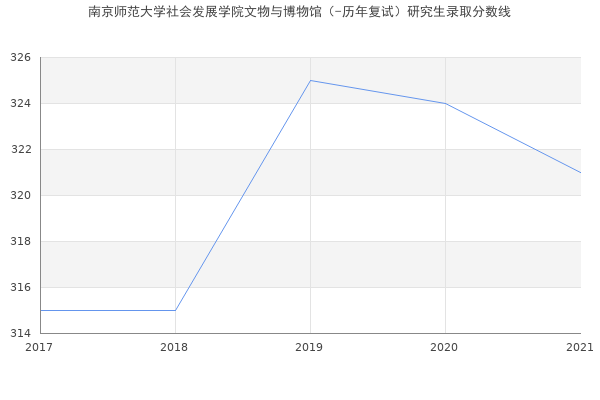 南京师范大学社会发展学院文物与博物馆（-历年复试）研究生录取分数线