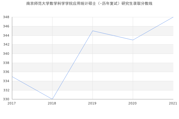 南京师范大学数学科学学院应用统计硕士（-历年复试）研究生录取分数线