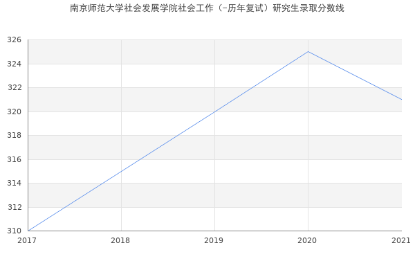 南京师范大学社会发展学院社会工作（-历年复试）研究生录取分数线