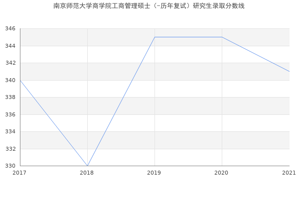 南京师范大学商学院工商管理硕士（-历年复试）研究生录取分数线