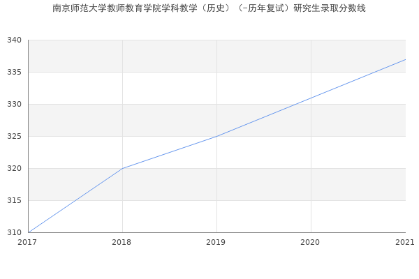 南京师范大学教师教育学院学科教学（历史）（-历年复试）研究生录取分数线