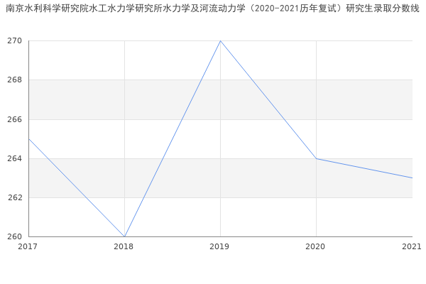 南京水利科学研究院水工水力学研究所水力学及河流动力学（2020-2021历年复试）研究生录取分数线