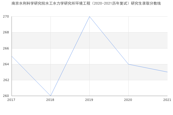 南京水利科学研究院水工水力学研究所环境工程（2020-2021历年复试）研究生录取分数线