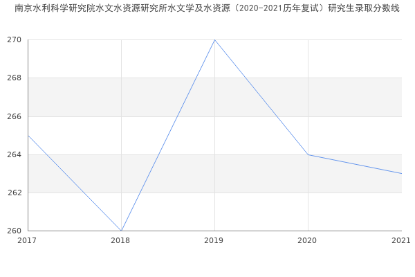 南京水利科学研究院水文水资源研究所水文学及水资源（2020-2021历年复试）研究生录取分数线