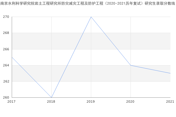 南京水利科学研究院岩土工程研究所防灾减灾工程及防护工程（2020-2021历年复试）研究生录取分数线