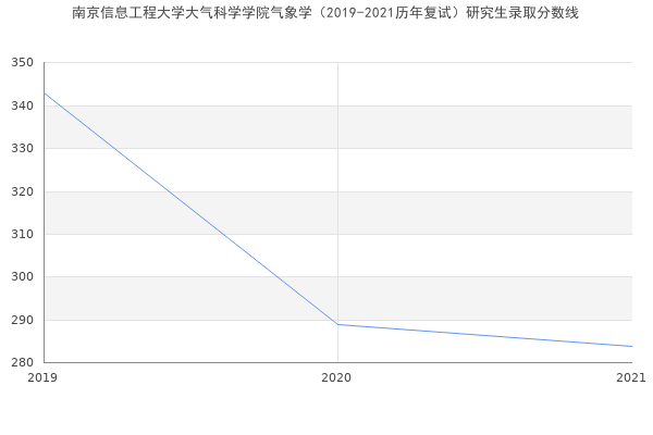 南京信息工程大学大气科学学院气象学（2019-2021历年复试）研究生录取分数线