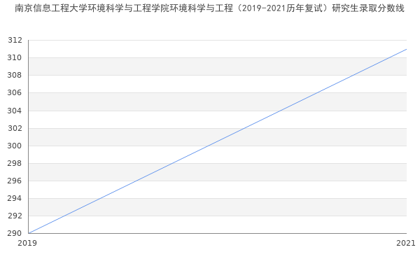 南京信息工程大学环境科学与工程学院环境科学与工程（2019-2021历年复试）研究生录取分数线