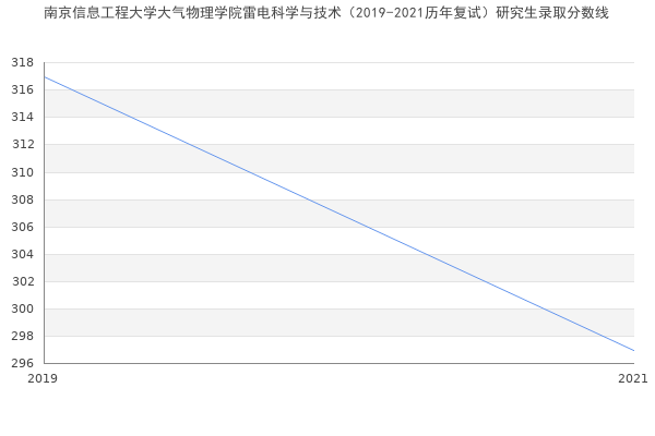 南京信息工程大学大气物理学院雷电科学与技术（2019-2021历年复试）研究生录取分数线