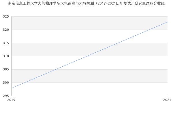 南京信息工程大学大气物理学院大气遥感与大气探测（2019-2021历年复试）研究生录取分数线